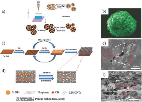 A Schematic Illustration And B Sem Image Of Si C Nanoporous