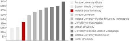 Indiana State University: Tuition & Loans
