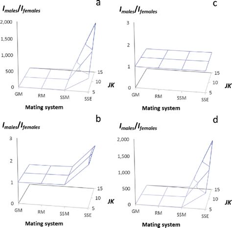 The Magnitude Of The Sex Difference In The Opportunity For Selection I Download Scientific