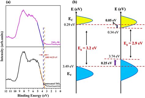 A High Resolution Valence Band XPS Spectra And B Schematic