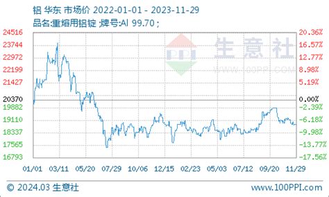 生意社：供需双弱 铝价横盘运行概率加大 分析评论 生意社