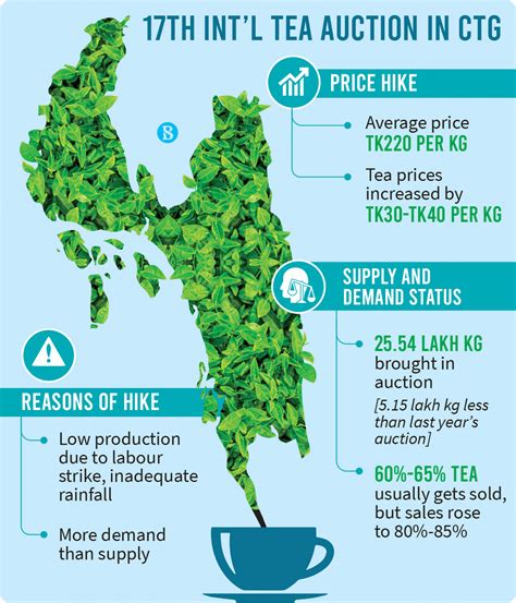 Tea prices up by Tk30 a kg in peak season