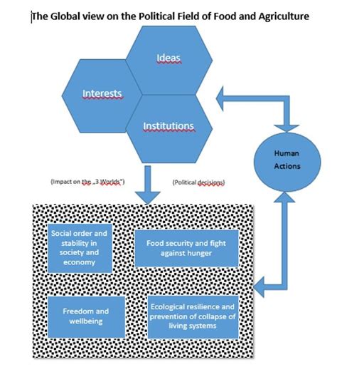 Ideas Interests And Institutions Shaping The Food And Agriculture