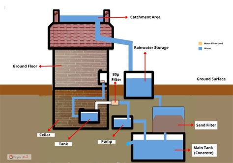 Rainwater Harvesting System Types Uses Advantages Disadvantages