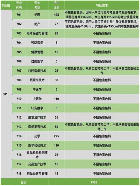 惠州卫生职业技术学院2022年学考招生计划（含3证书）广东招生网