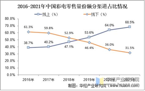 2021年中国彩电行业发展现状分析，零售量首度跌破4000万大关，行业迎来艰难时刻「图」趋势频道 华经情报网