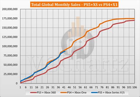 PS5 and Xbox Series X|S vs PS4 and Xbox One Sales Comparison - April 2024