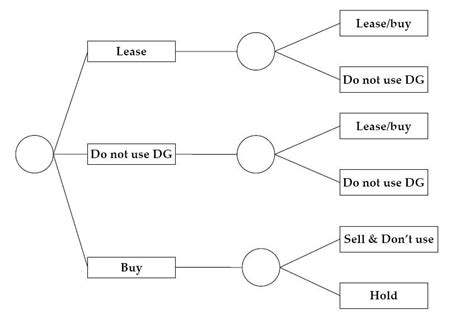 Consumer Decision Tree Template