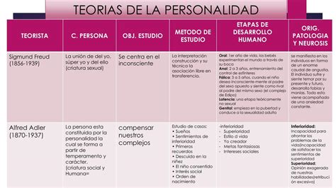 Cuadro Comparativo Teorias De La Personalidad Comportamiento Modelo