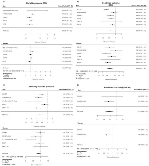 Sex Differences In Efficacy Of Pharmacological Therapies In Heart Failure With Reduced Ejection