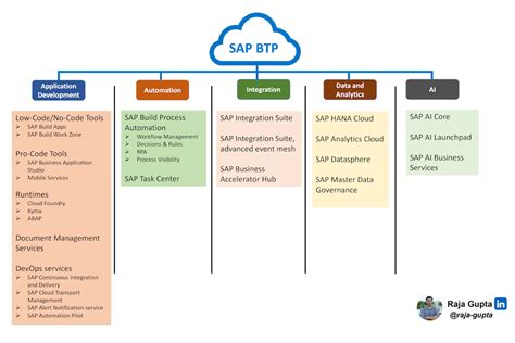 Overview Of The SAP Business Technology Platform BTP