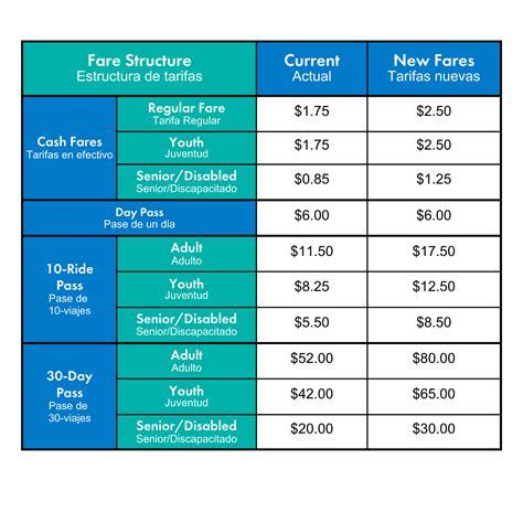 MTD Fare Change – Santa Barbara MTD