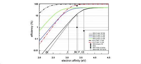 Theoretical Ionization Efficiencies Solid And Dashed Lines Calculated