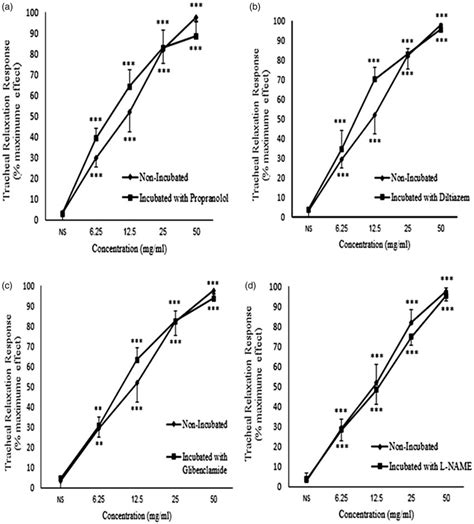 Concentration Response Relaxant Effect Mean SEM Of C Longa On