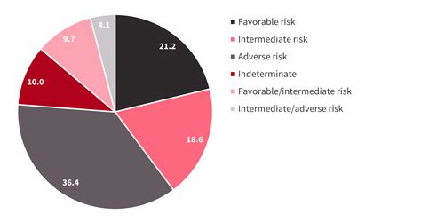 The Impact Of Ngs On Risk Stratification Of Patients With Aml