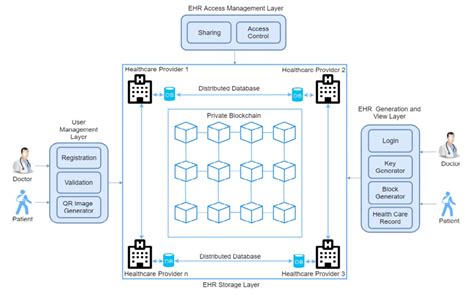 Architecture Of Securing Health Records In Blockchain Using Multilevel