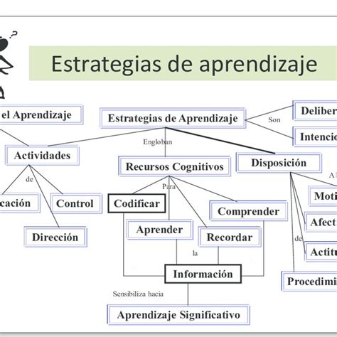 Mapa Conceptual Del Proceso De Ense Anza Aprendizaje C Mo Ense Ar