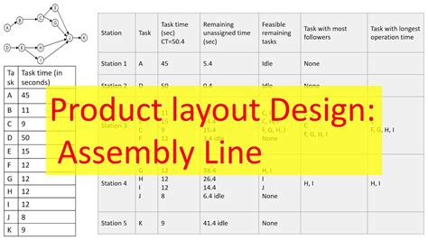 Operation Management Product Layout Design Assembly Line Balancing