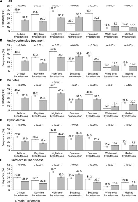 Sex Differences In Ambulatory Blood Pressure Levels And Subtypes In A Large Italian Community