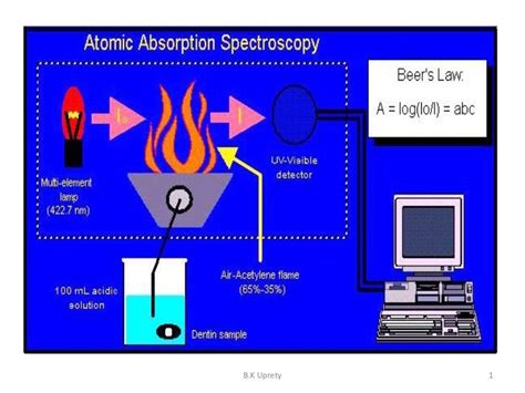 Atomic absorption spectroscopy