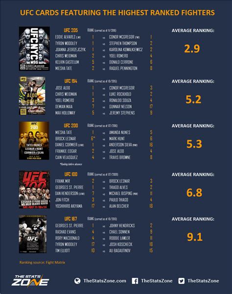 UFC 205: The Biggest Card in MMA History - The Stats Zone