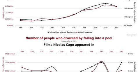 Correlation Graphs Album On Imgur