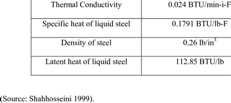 Low Carbon Steel Properties - Patent EP0169587A1 - High-performance carbon steel wire ... / They ...