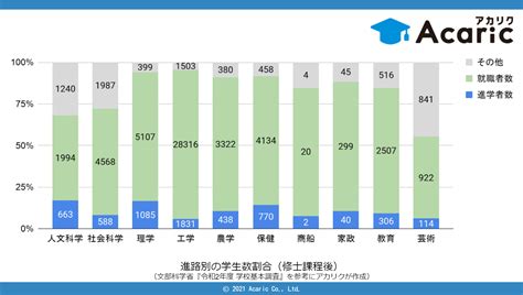 進学するか、就職するか？データから見る大学院生の進学率と就職率 お役立ちコンテンツ｜アカリク