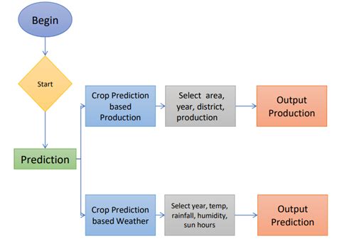 GitHub Swetaswa Crop Recommendation Using Weather And Soil Content