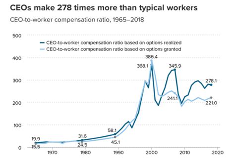 Ceo Compensation Snippet Finance