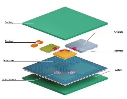 Innovation in the semiconductor market: chiplets pave the way to the future