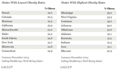 Here Are The Most And Least Obese States In The Us