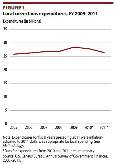 The High Cost of Incarceration for Cities - CityLab