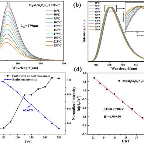 A Temperature Dependent PL Spectra Of MgAl 2 Si 4 O 6 N 4 0 02Eu 2