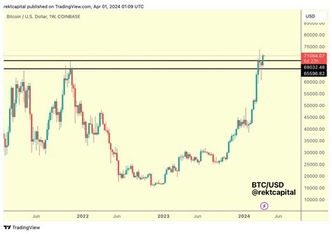 Bitcoin Halving Countdown Btc Price Gears For Strong Breakout Rally To