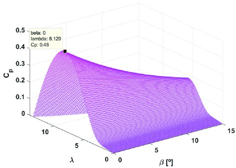 Power Coefficient C P Versus Tip Speed Ratio λ Versus Pitch Angle Download Scientific