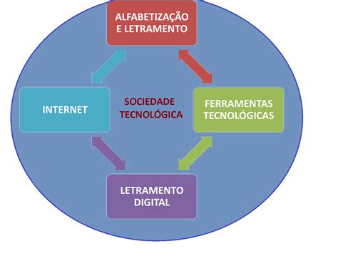 O Que é O Letramento Digital LIBRAIN