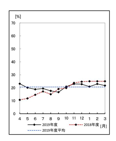 2019年度の国内原子力発電所設備利用率は206％ 原子力産業新聞