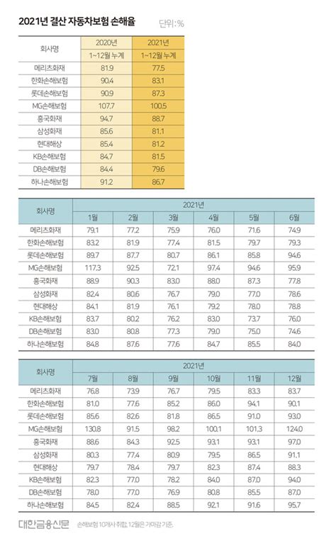 대한금융db 2021년 결산 자동차보험 손해율