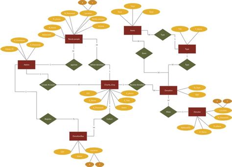 New E R Diagram For Pharmacy Management System Creately