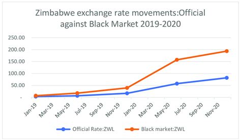 Zimbabwe exchange rate movements Zimbabwe exchange rate movements