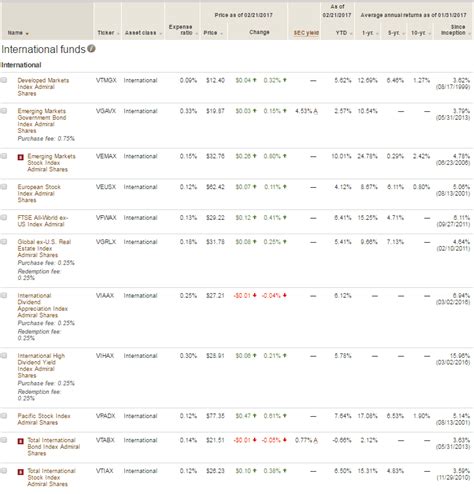 how to open a vanguard index fund
