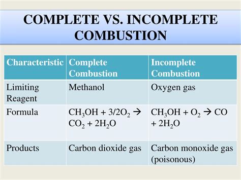 First Class Methanol Complete Combustion Balanced Equation Physics 1st ...