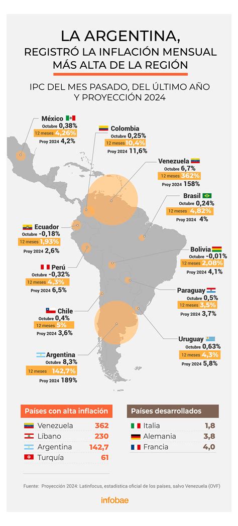 La Argentina registró en octubre la inflación mensual más alta de América Latina Infobae