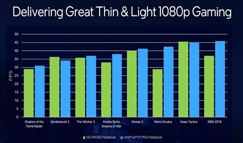 Intel details its new Iris Xe MAX Discrete Graphics card, shares some ...