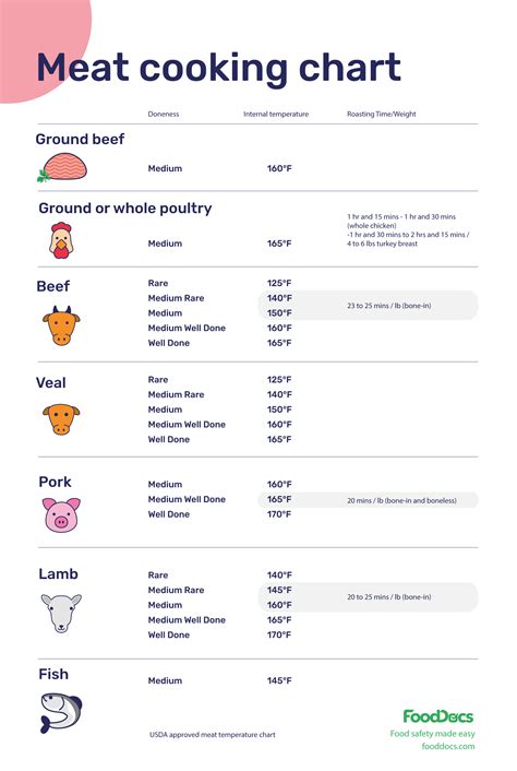 Meat cooking chart | Download Free Template | Meat cooking chart, Meat