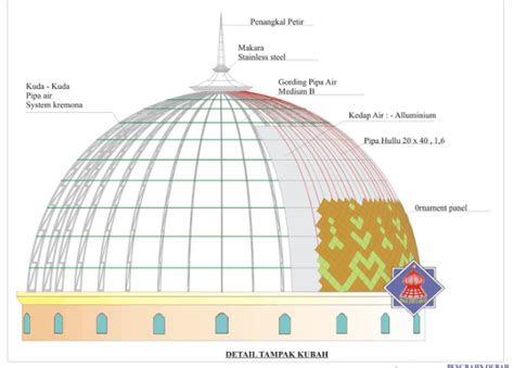√perhatikan Proporsi Kubah Masjid Bila Membangun Masjid