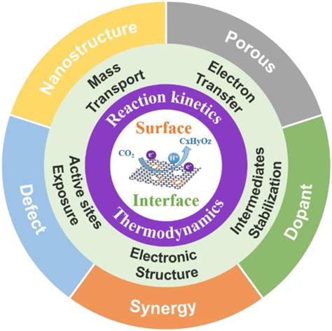 Surface And Interface Chemistry In Metal‐free Electrocatalysts For Electrochemical Co2 Reduction