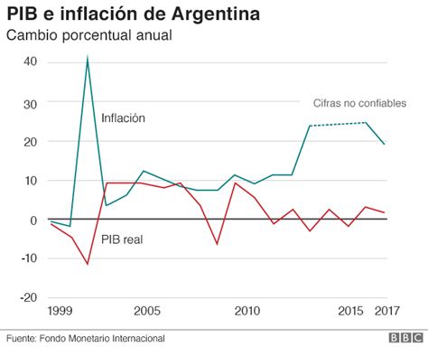 Seis Gráficos Para Entender La Crisis En Argentina Bbc El Deber