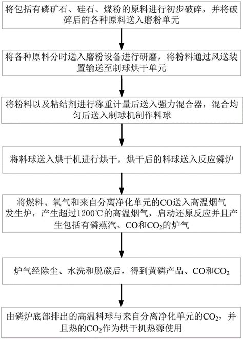 一种利用中低品位磷矿石生产黄磷的设备及方法与流程